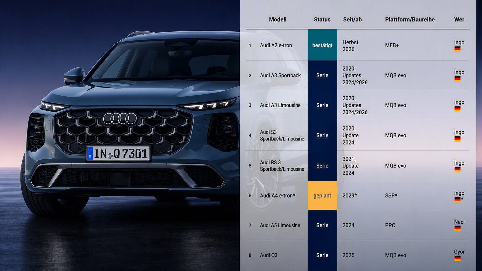 Exklusive Audi-Übersicht: Alle Modelle, alle Plattformen, alle Werke
